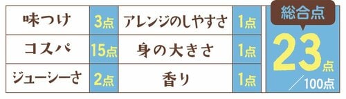 11位: 11位トップバリュ ライトツナまぐろ水煮フレークは後味が残念 イメージ