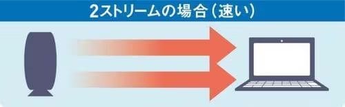 ポイント1:【アンテナ数】多いほど同時接続に強い Wi-Fiルーターおすすめ イメージ2