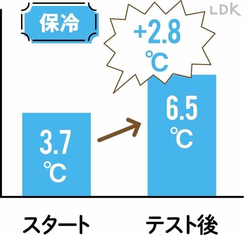 保冷力No.1だから朝の氷が夜まで残る 水筒おすすめ イメージ