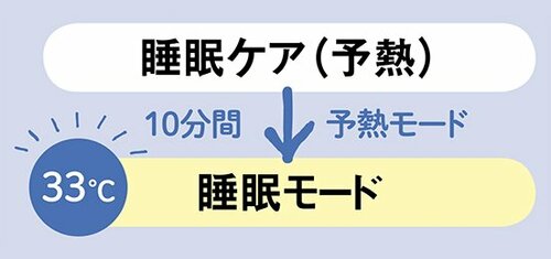 寝る前の事前準備もメンドウです…