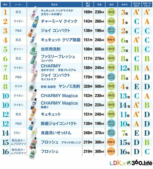 洗剤テスト史上初手肌ケアタイプの優勝!