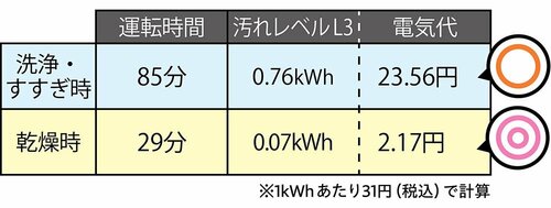 消費電力：他製品より運転時間が短いが1回約25円かかる 食洗機おすすめ イメージ