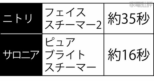 【惜しい】噴射までの時間が長い ニトリのフェイススチーマーおすすめ イメージ2