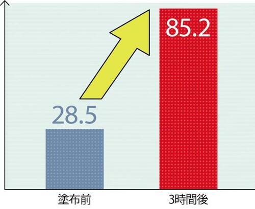 テスト結果1:保湿力