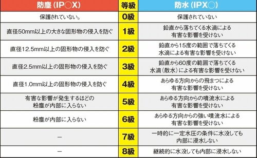 防塵・防水の等級の性能 防水Bluetoothスピーカーおすすめ イメージ