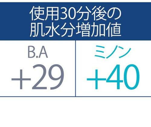 ベストのワケ:テストした10ラインでダントツの保湿力