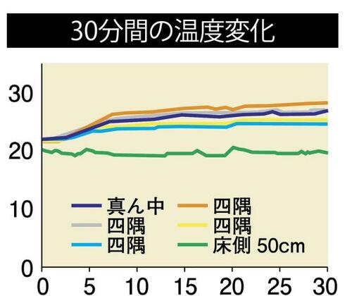 30分間使っても温度ムラが少ない デスクヒーターおすすめ イメージ