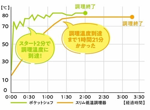 調理全体にかかる時間はポケットシェフの圧勝! ポケットシェフおすすめ イメージ