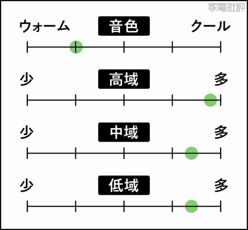 音の傾向 DAPおすすめ イメージ