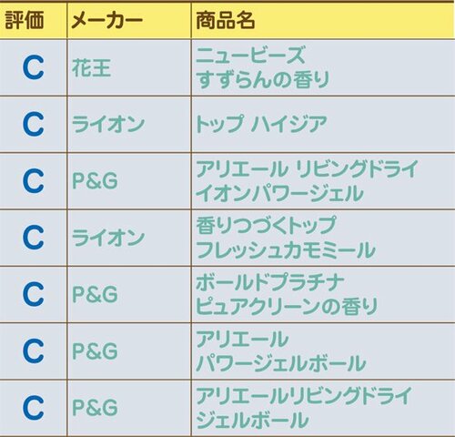 B・CランクはNG成分2つ以上肌に良くない蛍光増白剤入りが多い