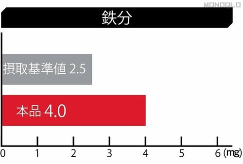 【栄養】不足しがちな栄養素も満遍なく含んでいる 完全栄養食おすすめ イメージ