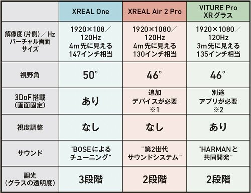 スペック比較:XREAL Oneが一番大画面で3DoFにも対応 XRグラスおすすめ イメージ