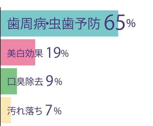 歯みがき粉選びの最新事情は?