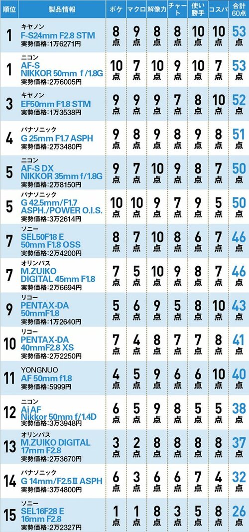 まずは1位~15位までの結果を一挙公開!