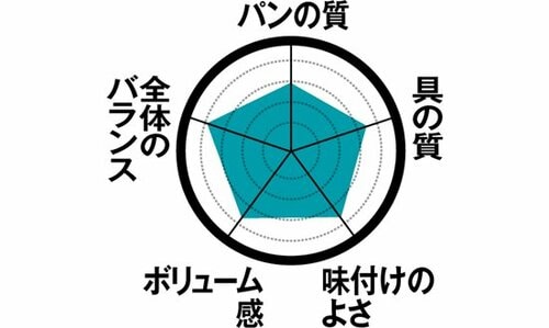 11位: 【11位】それぞれの具材が強いローソン「ハムチーズたまご」 イメージ