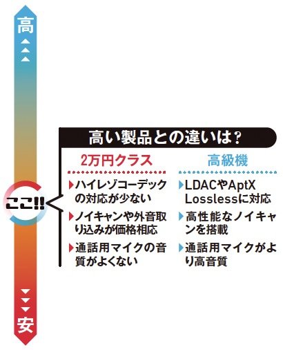 今回比較する価格帯はここ! 2万円台のワイヤレスイヤホンおすすめ イメージ