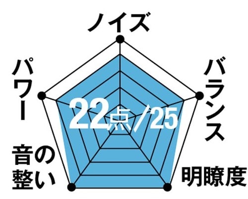 味付けはドンシャリ気味だがパワフル音質が好印象なiPhone