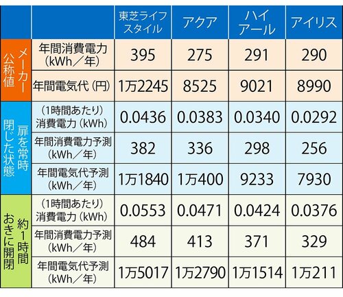 【電気代】電気代はアイリスが最安 セカンド冷凍庫おすすめ イメージ