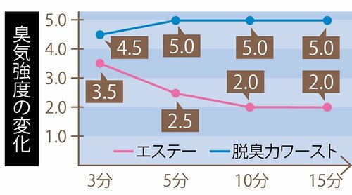 叶った1:ダントツに速い脱臭スピード! イメージ