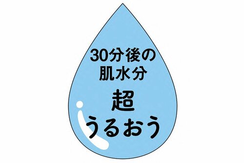 うるおいはもちろんハリツヤも叶う! イメージ