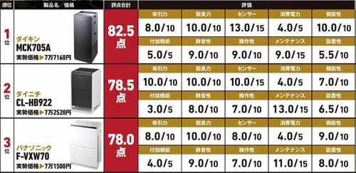 2位以下に差をつける実力を発揮しました ダイキン「MCK705A」おすすめ イメージ