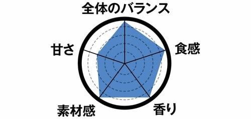 2位ウチカフェ 芳醇ラムレーズン&さっくりふわふわダックワーズ