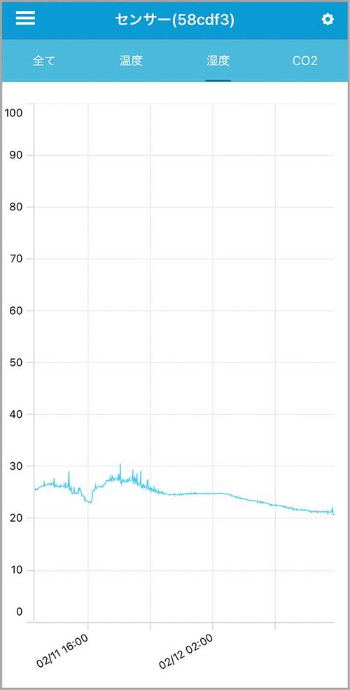 湿度グラフ CO2センサーおすすめ イメージ