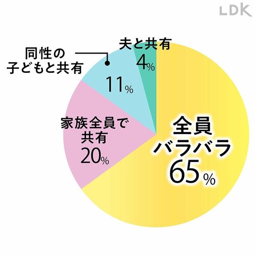 全員バラバラが6割以上 プチプラシャンプーおすすめ イメージ