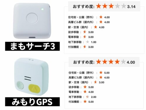▼前回ベストバイ「みもりGPS」との比較 イメージ