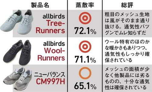 ウールも、ツリーも通気性バツグン!