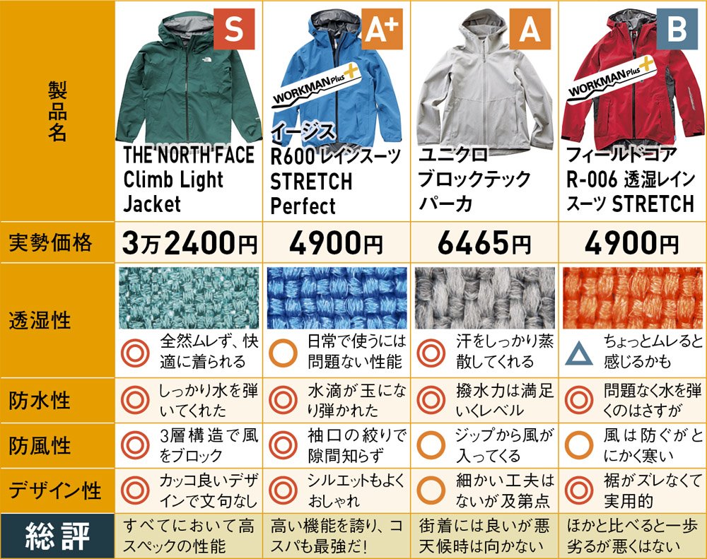 ワークマン 最強レインウェア イージス の口コミや評判は本当 Monoqlo がテスト 360life サンロクマル