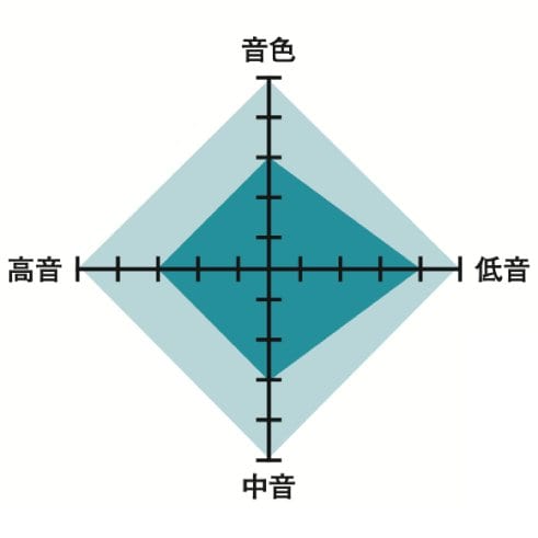 スリムボディでも低音の抜けがよく 音の広がりもしっかりある ミニコンポおすすめ イメージ
