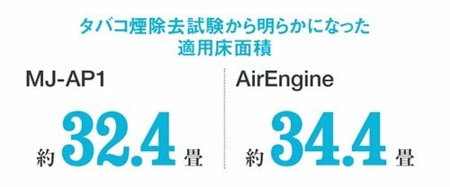花粉:ハウスダスト:PM:無印:無印良品:空気清浄機:ウイルス