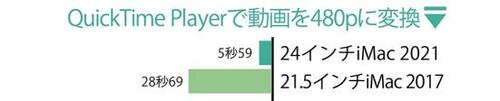 QuickTime Playerで動画を480pに変換した時間の比較