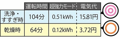 消費電力：運転時間が長くややコスト高 食洗機おすすめ イメージ