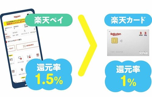 お得技3:カードよりペイで払ってポイント二重取り【レベル1】 イメージ