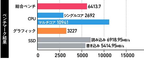 【基本性能】重い処理もサクサク動くハイスペック 小型ノートPCおすすめ イメージ