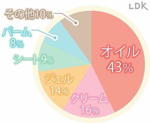 濃いメイクまで落とすオイルが人気 プチプラクレンジングおすすめ イメージ