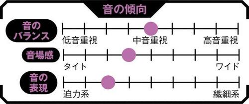 バランス良好な音色だがスッキリ抜けず惜しい