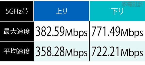 テスト結果 安いWi-Fiルーターおすすめ イメージ