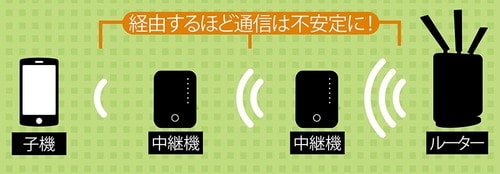 A：中継機は有効ですが増やしすぎはNG イメージ
