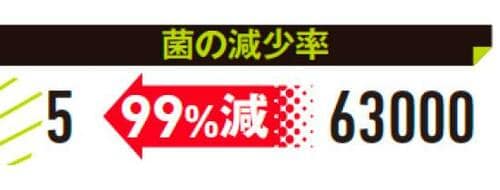 ポイント2：菌をほぼ完全に除去 イメージ