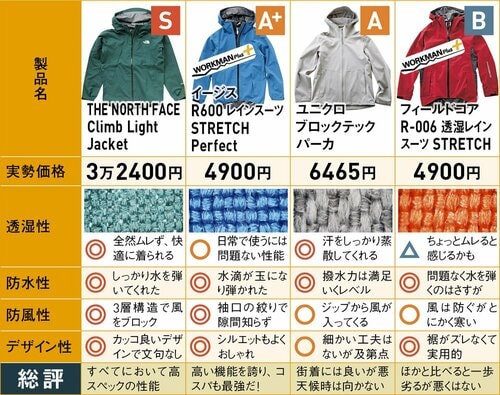 あのノースフェイスに大健闘!コスパ最強はワークマンのイージス イメージ