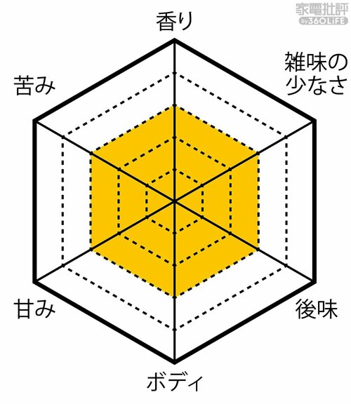 実際にプロが飲み比べて判定 安いコーヒーメーカーおすすめ イメージ2