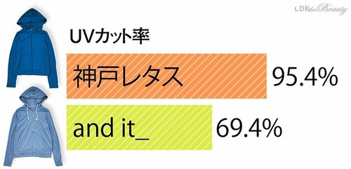 神戸レタスはUVカット率NO.1 UVカットパーカーおすすめ イメージ