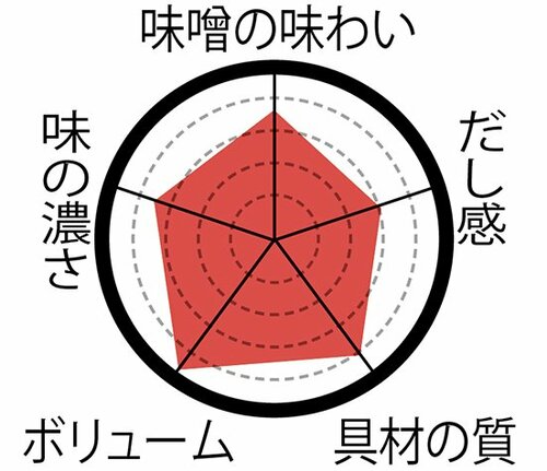 【ファミリーマート】イメージを覆すコクのある野菜味噌汁が突出 イメージ4