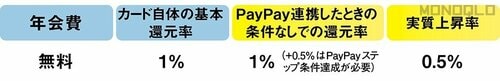 普通のPayPayカードを作ると「0.5%」の得になります QRコード決済おすすめ イメージ3
