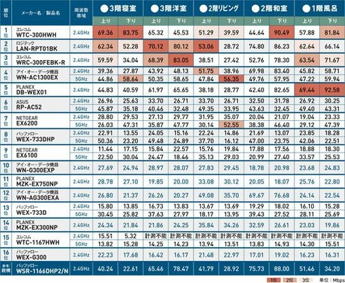 結果一覧とテストの詳細はコチラ Wi-Fi中継機おすすめ イメージ