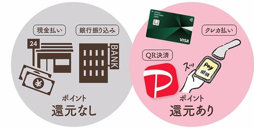 ポイント付与に変わるオトクな方法はある? ふるさと納税おすすめ イメージ