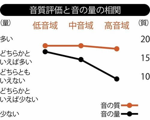 音質評価と音の量の相関 ワイヤレスイヤホンおすすめ イメージ